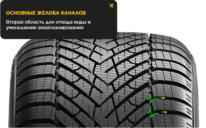 Основные желоба каналов